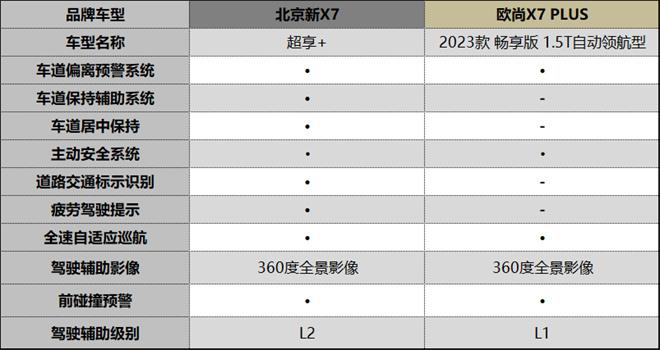 13万级高性价比家用SUV之选，北京新X7和欧尚X7该如何选？