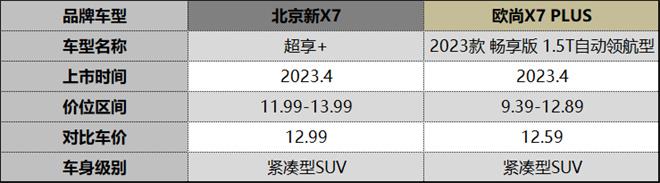 13万级高性价比家用SUV之选，北京新X7和欧尚X7该如何选？