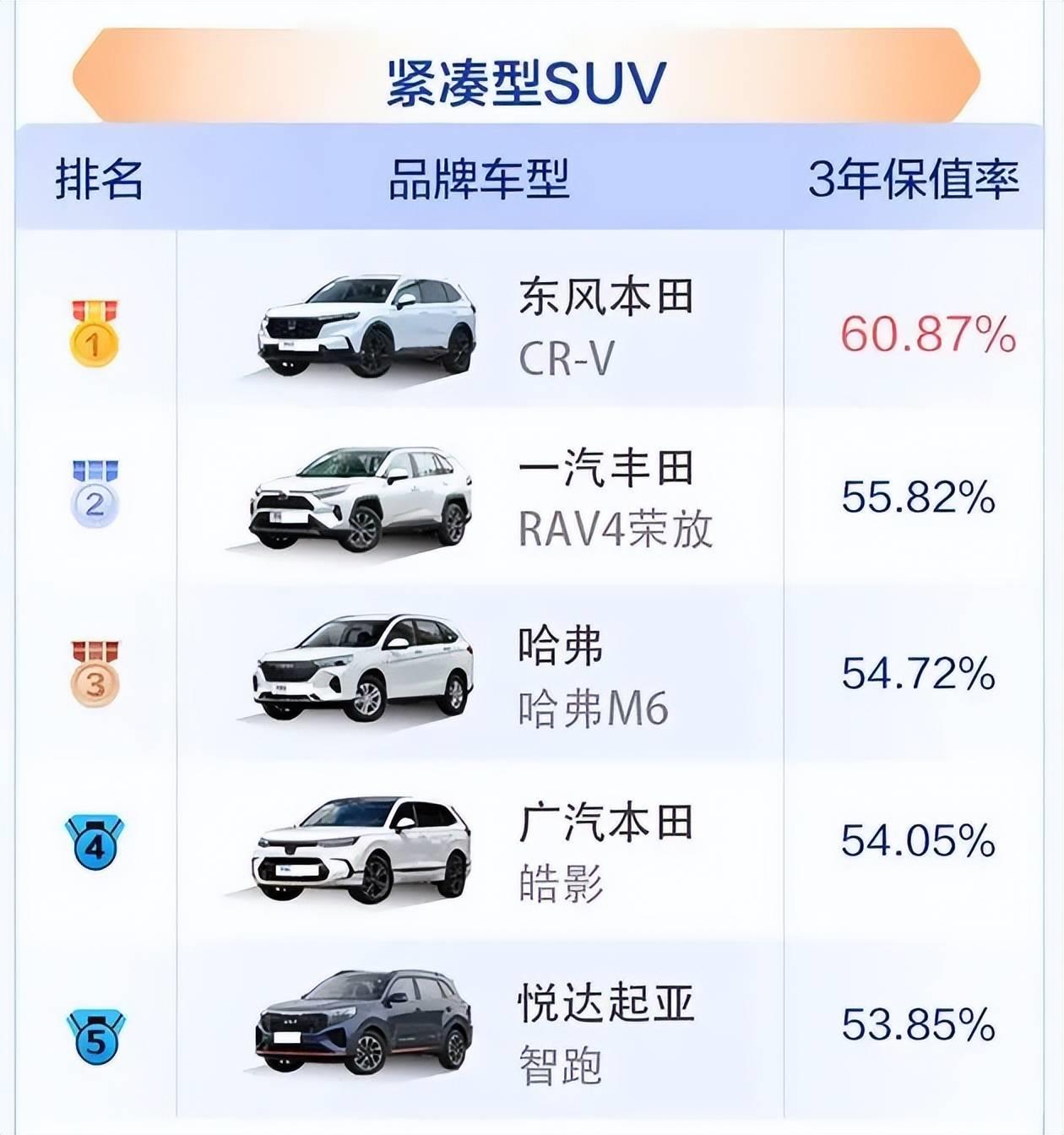 2023上半年SUV保值率排行：哈弗H9力压途昂X，CR-V表现不俗