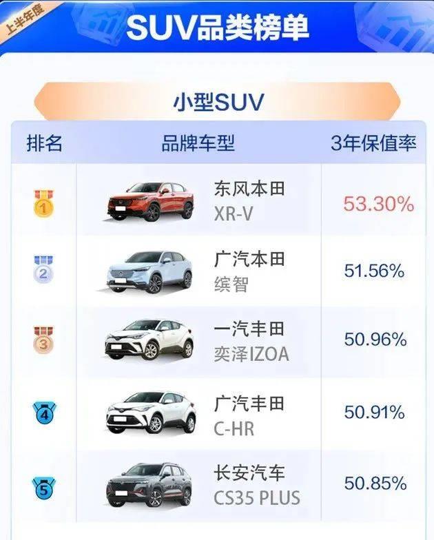 2023上半年SUV保值率排行：哈弗H9力压途昂X，CR-V表现不俗