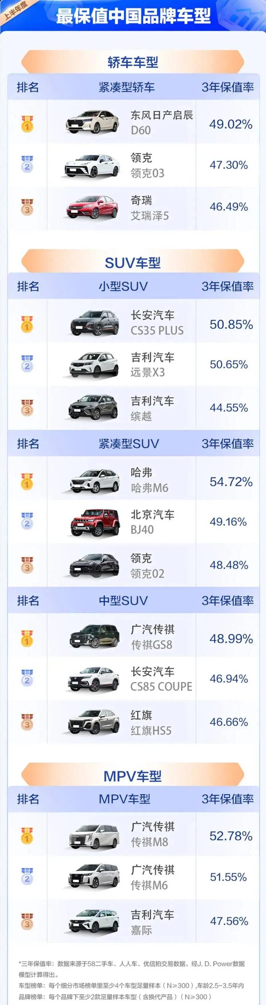 2023上半年SUV保值率排行：哈弗H9力压途昂X，CR-V表现不俗