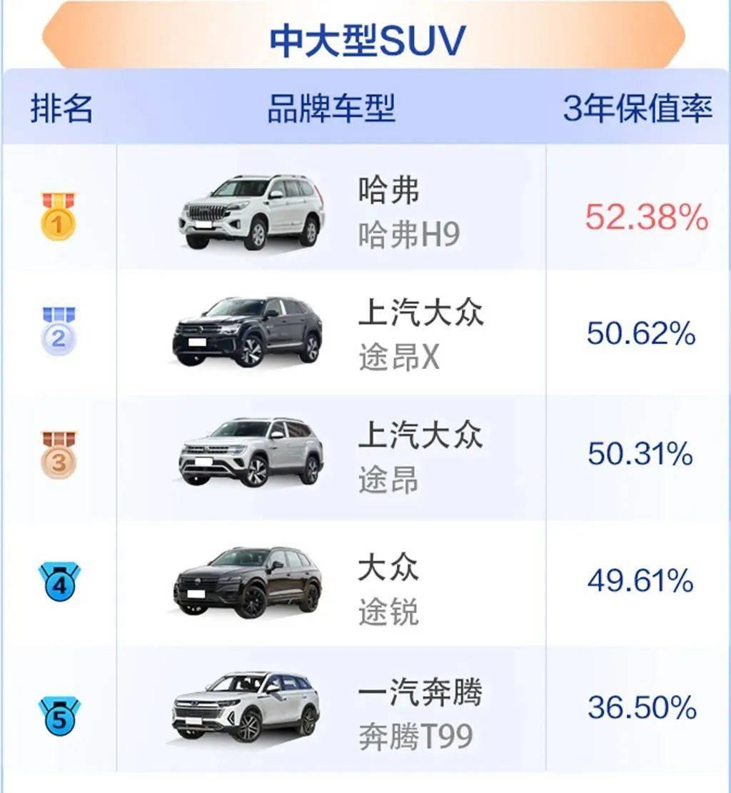 2023上半年SUV保值率排行：哈弗H9力压途昂X，CR-V表现不俗