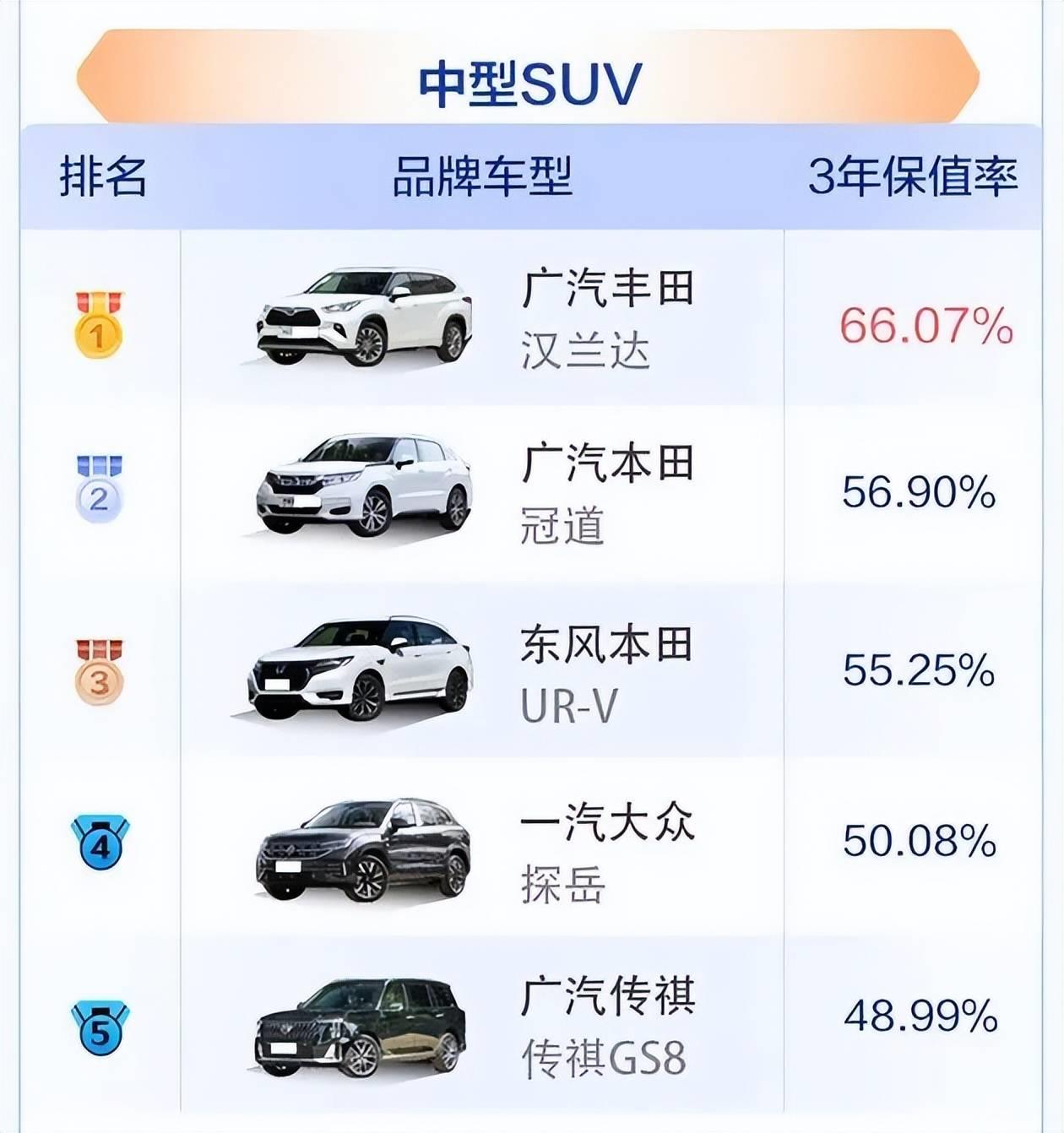 2023上半年SUV保值率排行：哈弗H9力压途昂X，CR-V表现不俗