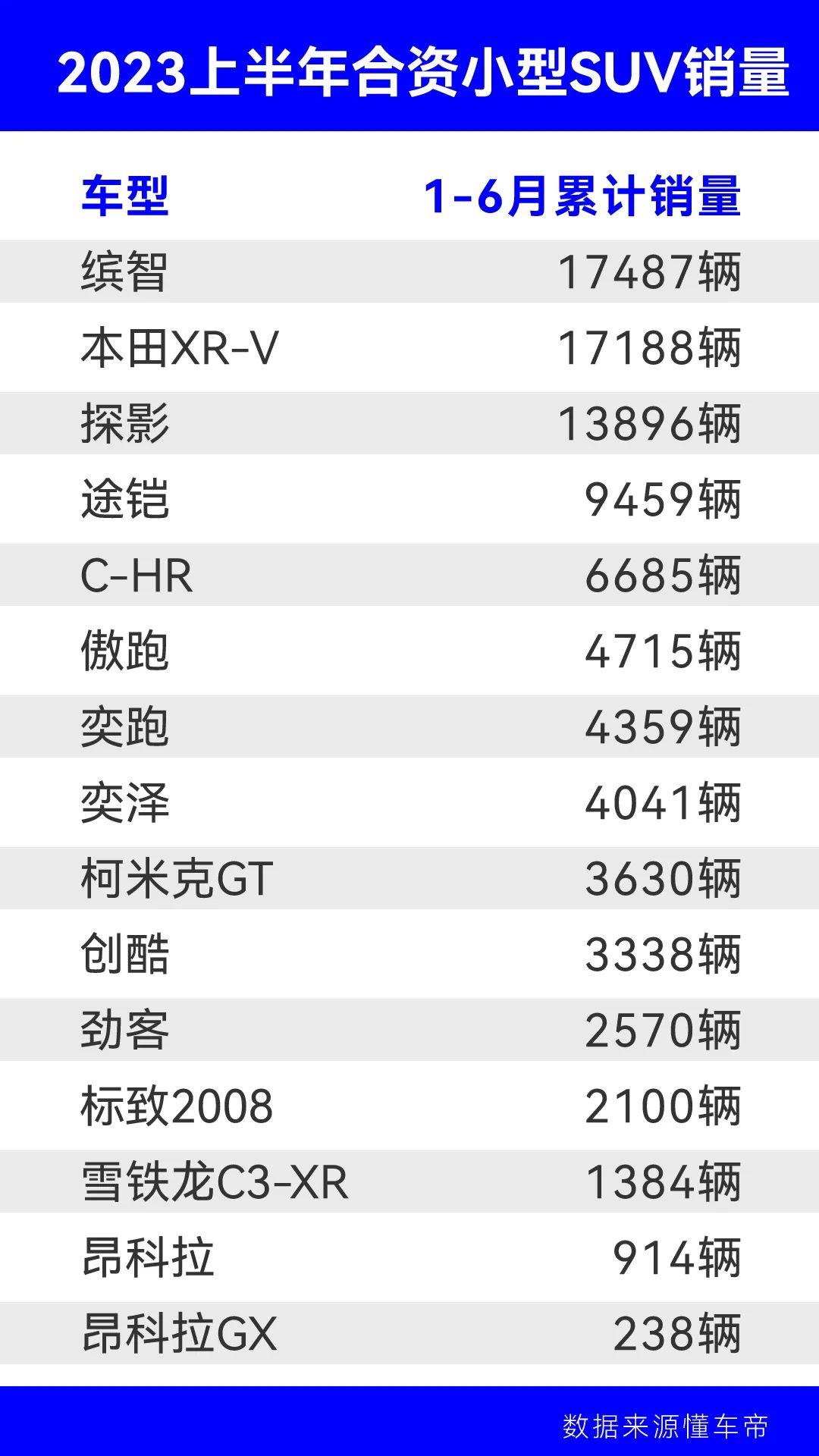 优惠6万也卖不动，合资小型SUV怎么了？