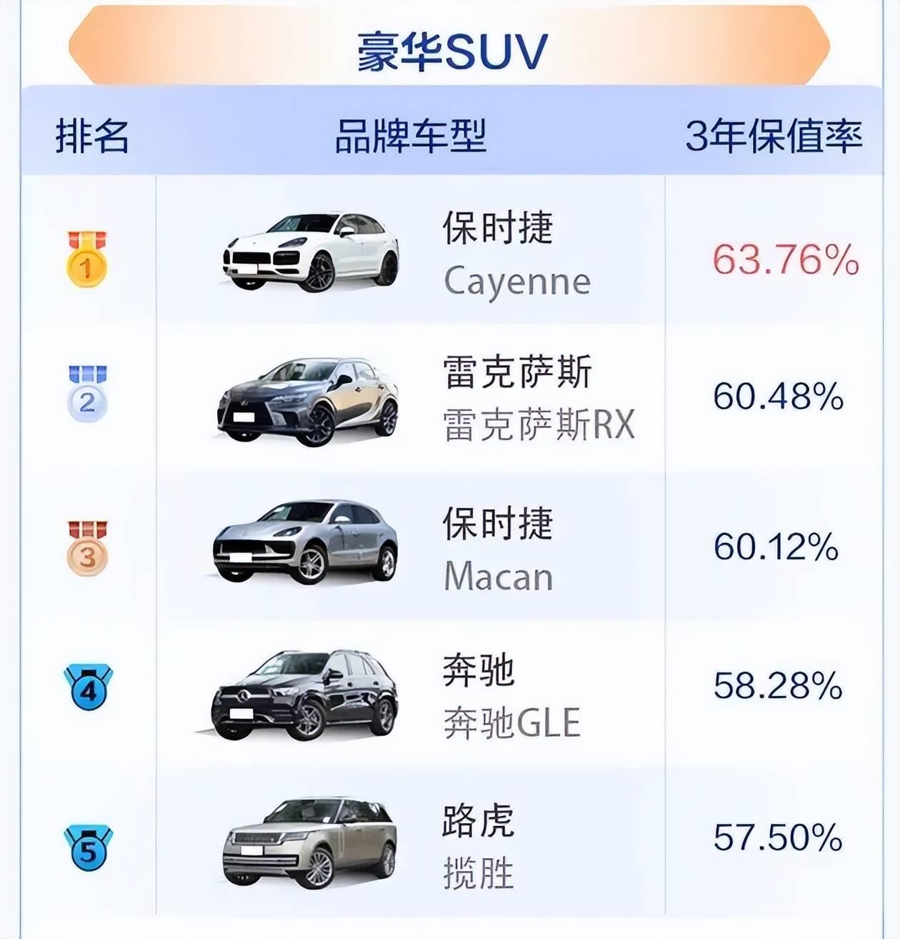 2023上半年SUV保值率排行：哈弗H9力压途昂X，CR-V表现不俗