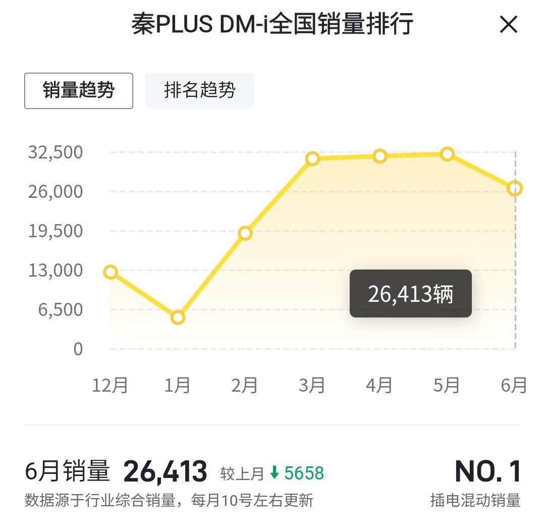 因“油箱”陷入销量瓶颈？秦PLUS DM-i的冠军头衔要没？