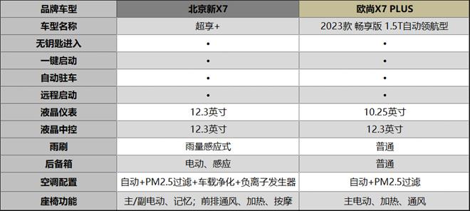 13万级高性价比家用SUV之选，北京新X7和欧尚X7该如何选？