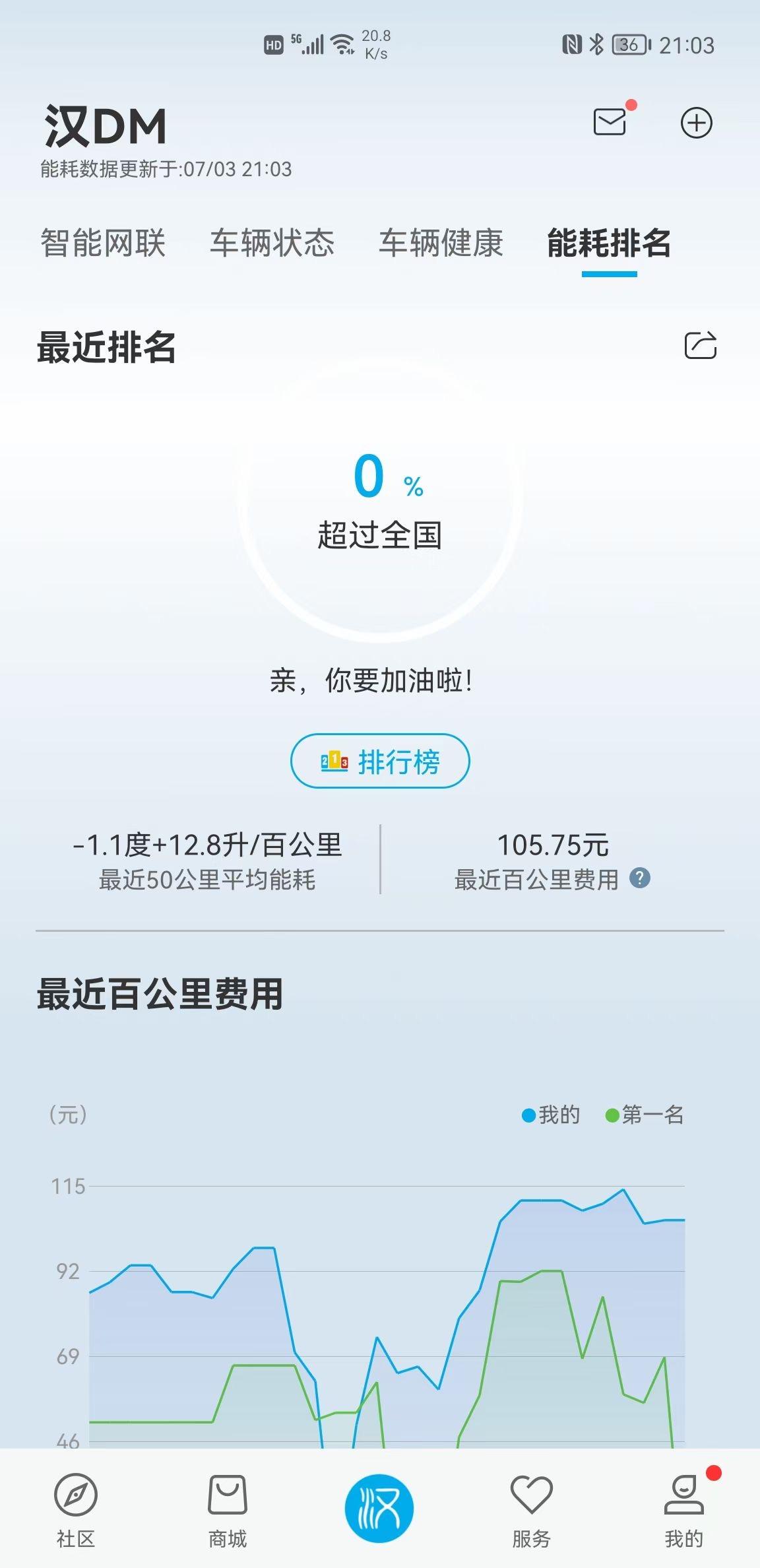 比亚迪汉DM 这油耗正常吗？