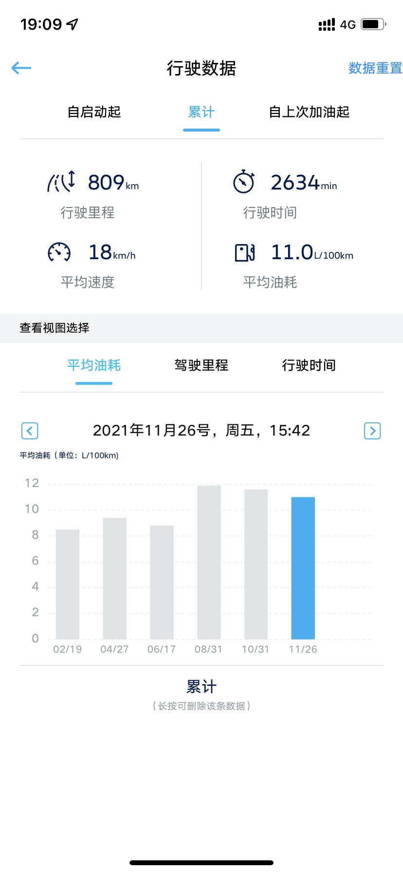 大众迈腾 这油耗正常吗？
