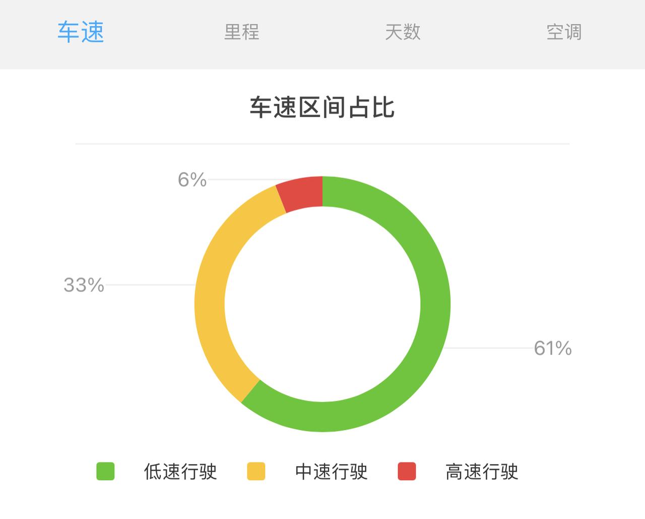 丰田凯美瑞 丰云行健康报告车速区间，5月份只有33%是中速行驶。大家情况怎么样？