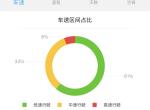 丰田凯美瑞 丰云行健康报告车速区间，5月份只有33%是中速行驶。大家情况怎么样？