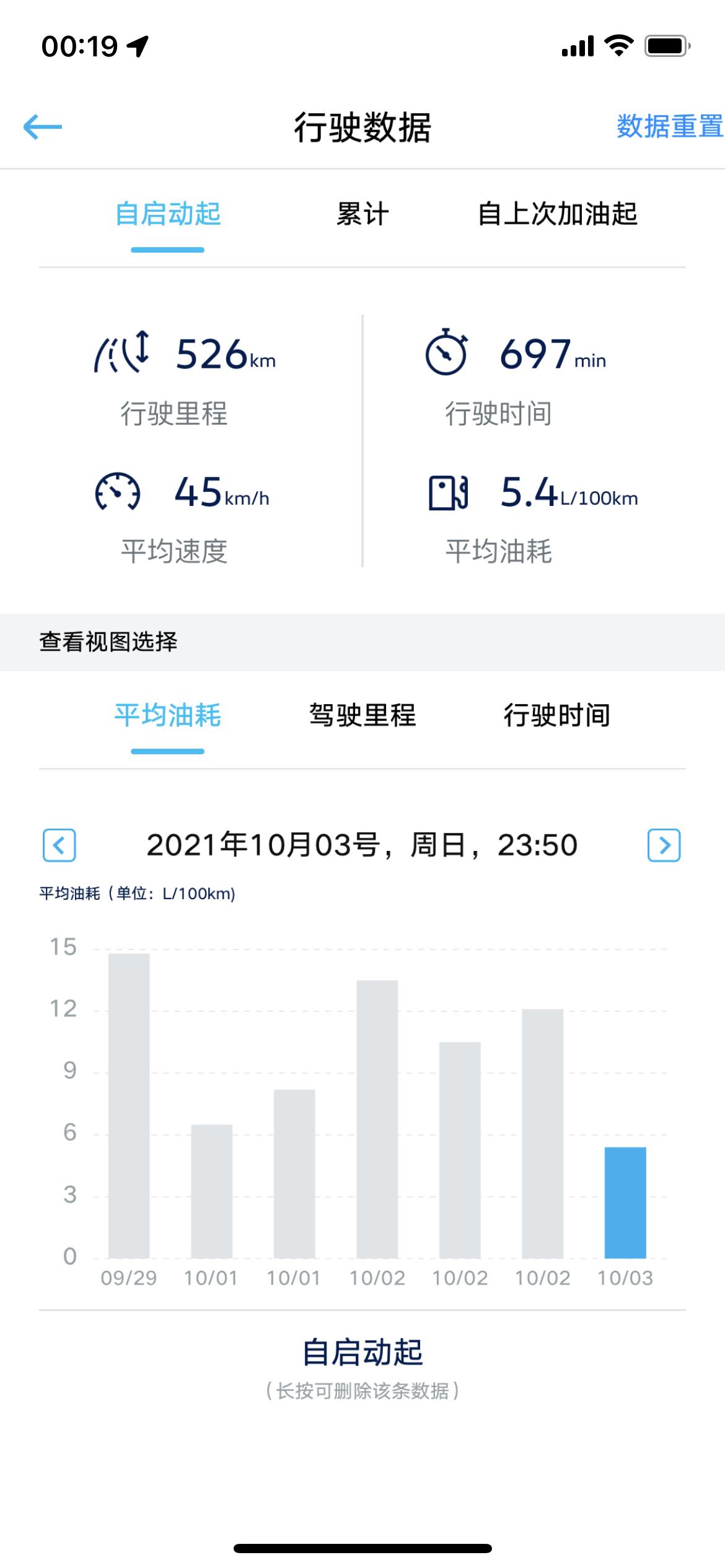 大众宝来 国庆高速堵了3小时，这个油耗怎么样？
