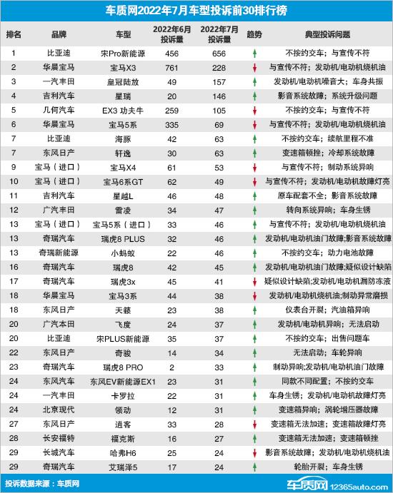比亚迪宋Pro DM-i 比亚迪宋Pro DMI一直霸占投诉榜榜首，不按约定交车，为什么不给个说法？为什么不增加宋Pro