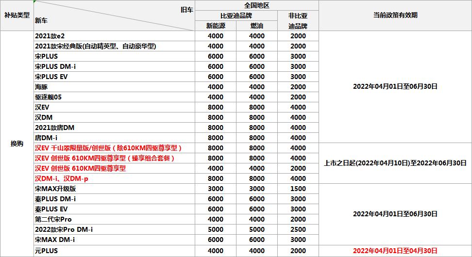 比亚迪宋Pro DM-i 请问深圳这边的非深圳牌同品牌的燃油车，置换宋oro dmi的补贴是多少？（刚开始销售说有350