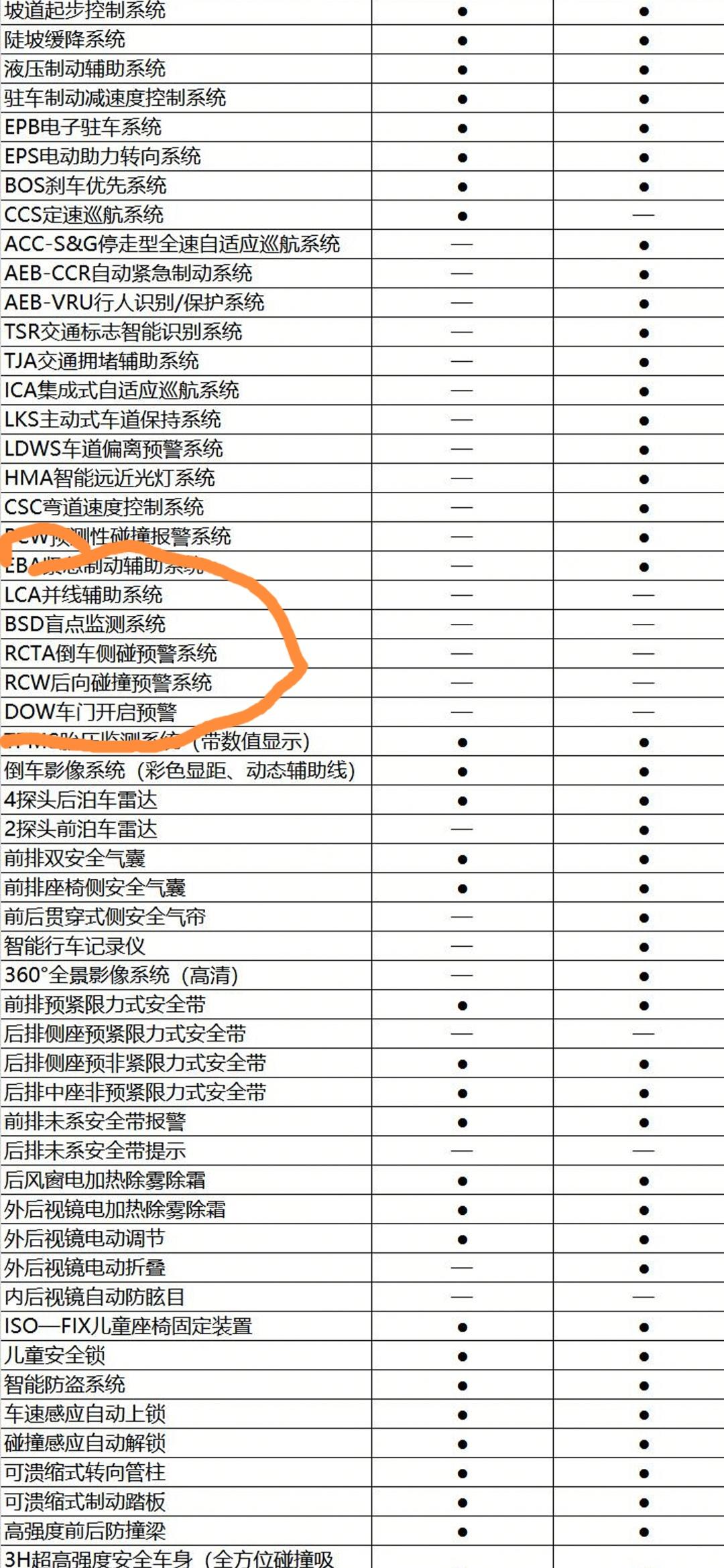 比亚迪宋Pro DM-i 坐标上海，6月订车，今天销售让提车，但是不是我订的顶配5G版。次顶配，这个车好像没有这些功能，