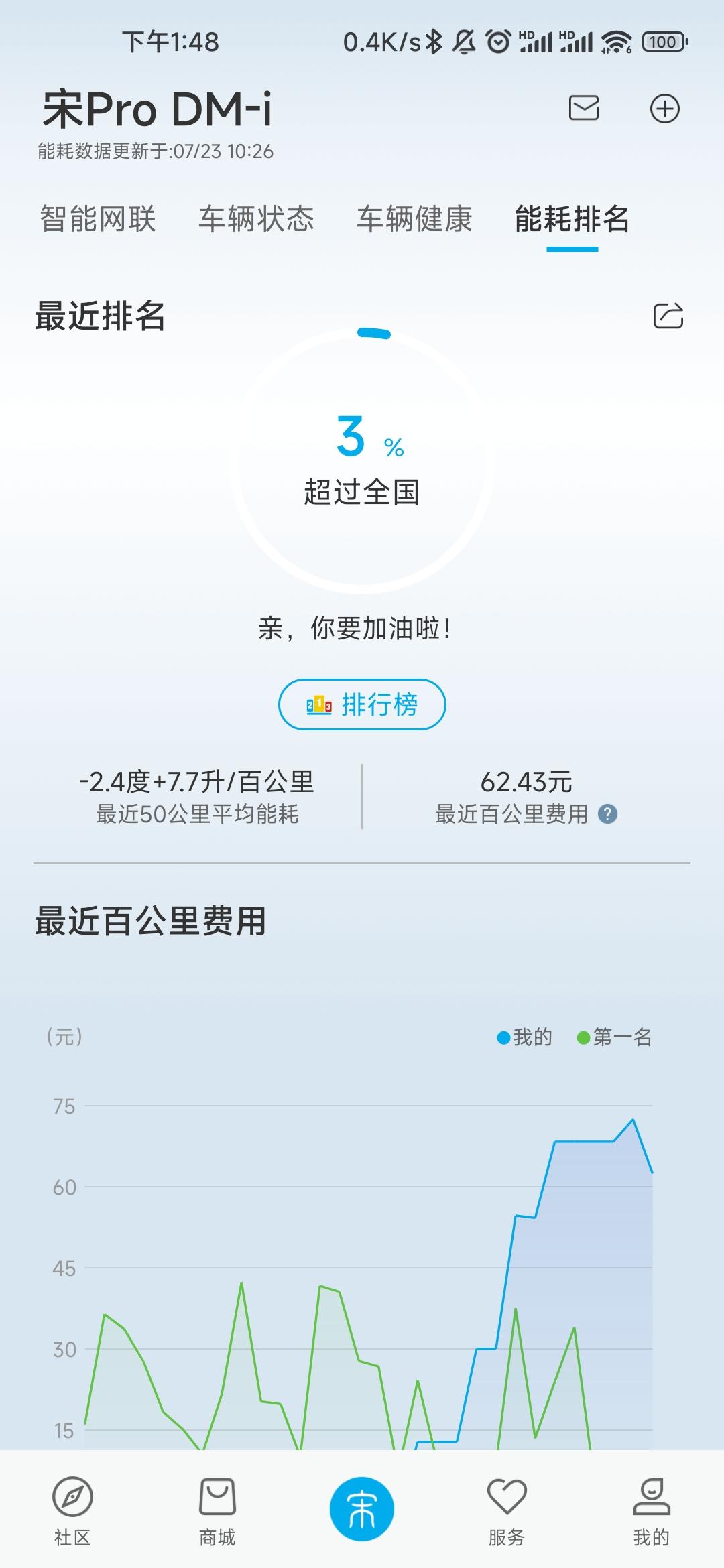 比亚迪宋Pro DM-i 来说说你们怎么省油的，怎么设置的！我有尽量在充电了。但是可能亏电的时候还是用的EV模式？上手直