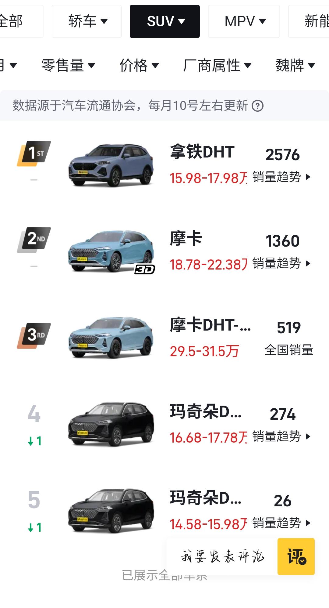 魏牌摩卡 这个销量魏老板还能坚持多久不降价，不优惠？这个车在各位老板心里溢价多少？