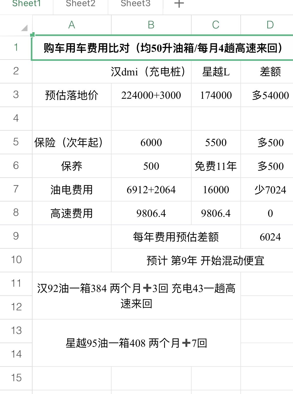 比亚迪汉DM 兄弟们 纠结汉dm尊贵和星越L两驱尊贵！自己平常上班来回12公里 每个月4次的高速来回大概170公里一个来