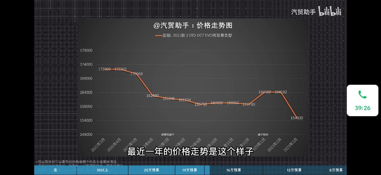 吉利星越L 湖南省内两驱尊贵，15.8万，送一箱油、全车玻璃膜、行车记录仪、挡泥板、脚垫，看了一圈网上十五万出头的价格感