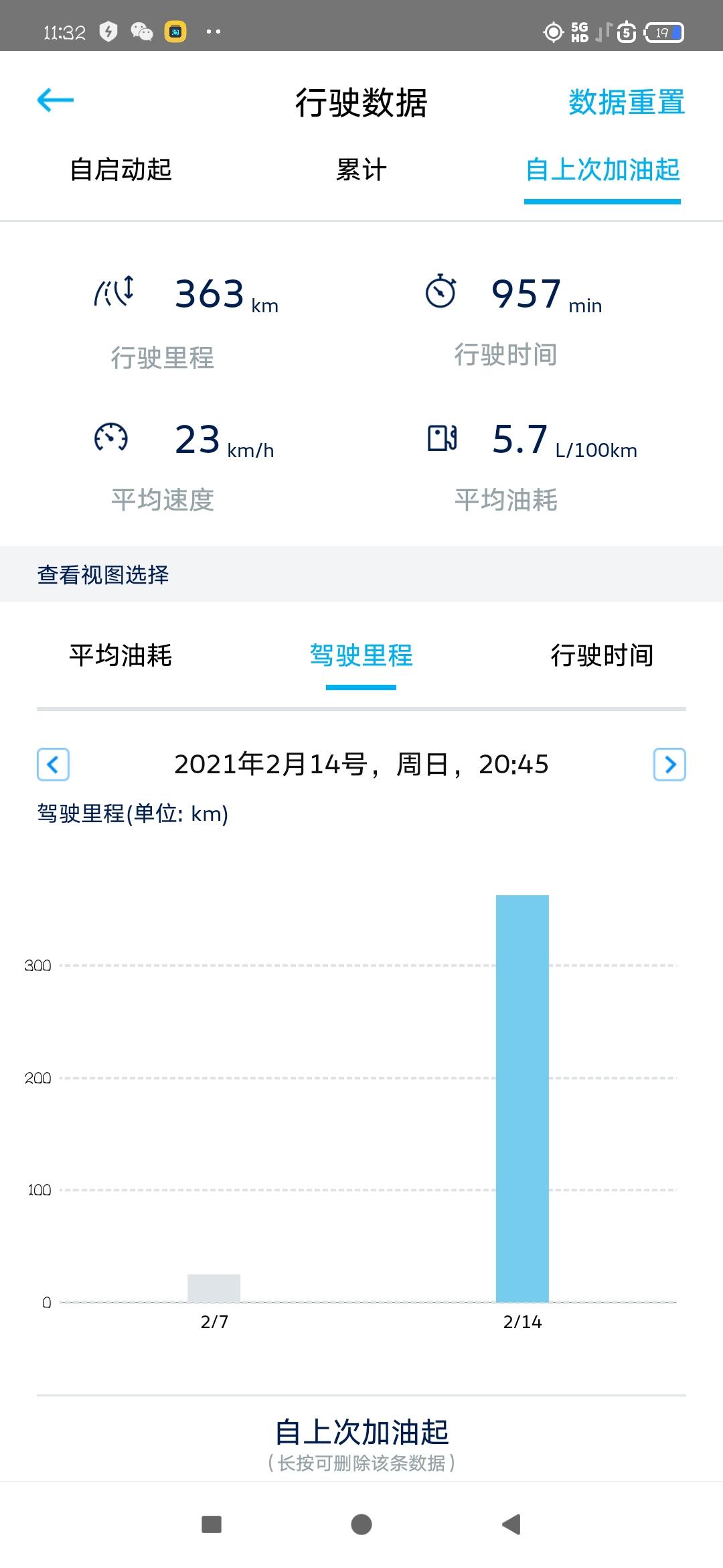 大众宝来 刚提的手动时尚，加了200块只跑了360多公里，应该还能跑30公里，200块400公里油耗高吗