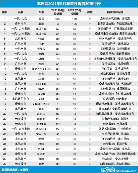 宝来和朗逸三大件一样，为什么宝来投诉量比朗逸多，朗逸没有上榜