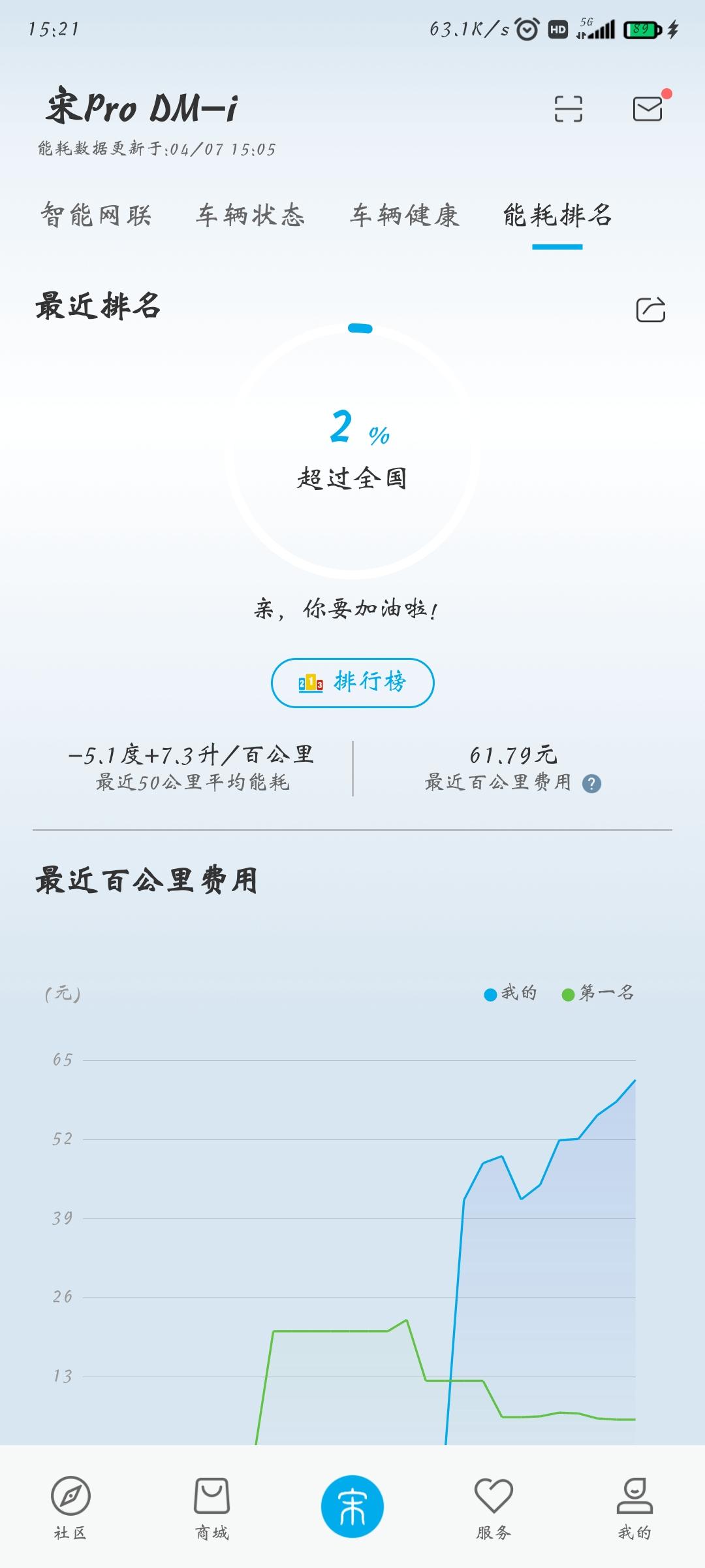 比亚迪宋Pro DM-i 萌新请各位大佬指导一下怎么省油，传授一套脚法空调是不可能不开的，还要开的大大的，人在广东，大家