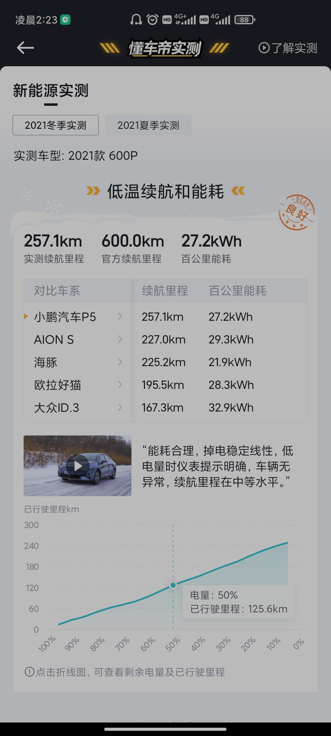 小鹏小鹏P5 冬季测试 600P零下15-20 能跑257是不是太离谱 本人对电车没有研究 但是感觉续航太低了 那550