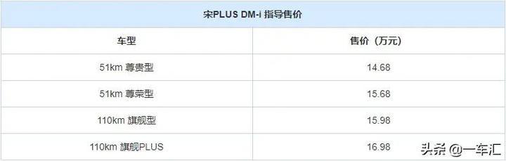 比亚迪宋PLUS DM-i 为啥21年的指导价那么少？现在的指导价高了8千。现在谈的最低的17.1 落地，合适吗？