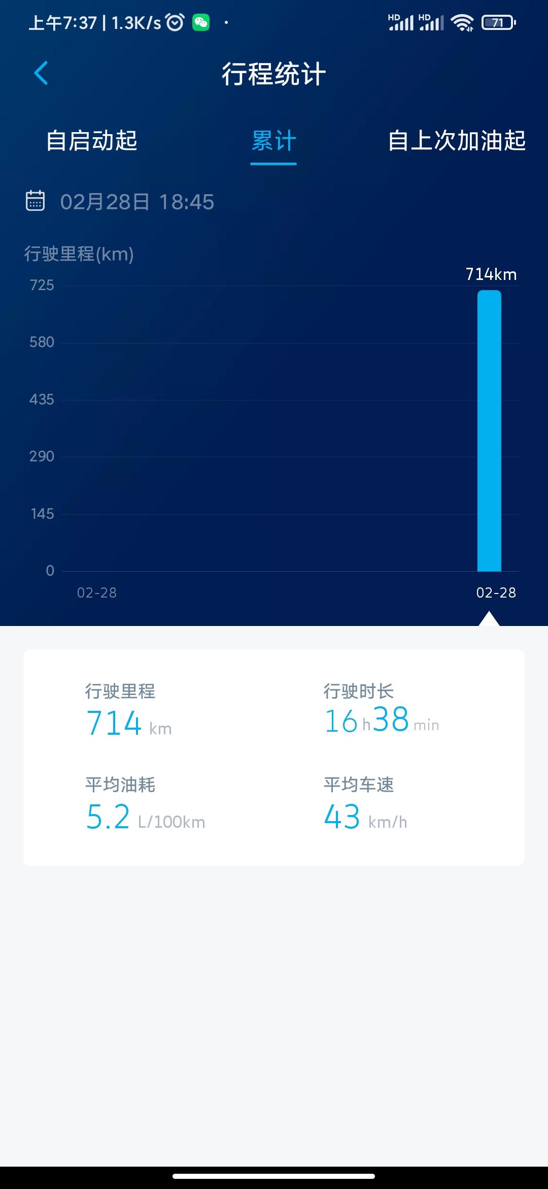 大众朗逸 这个油耗咋样，高速多