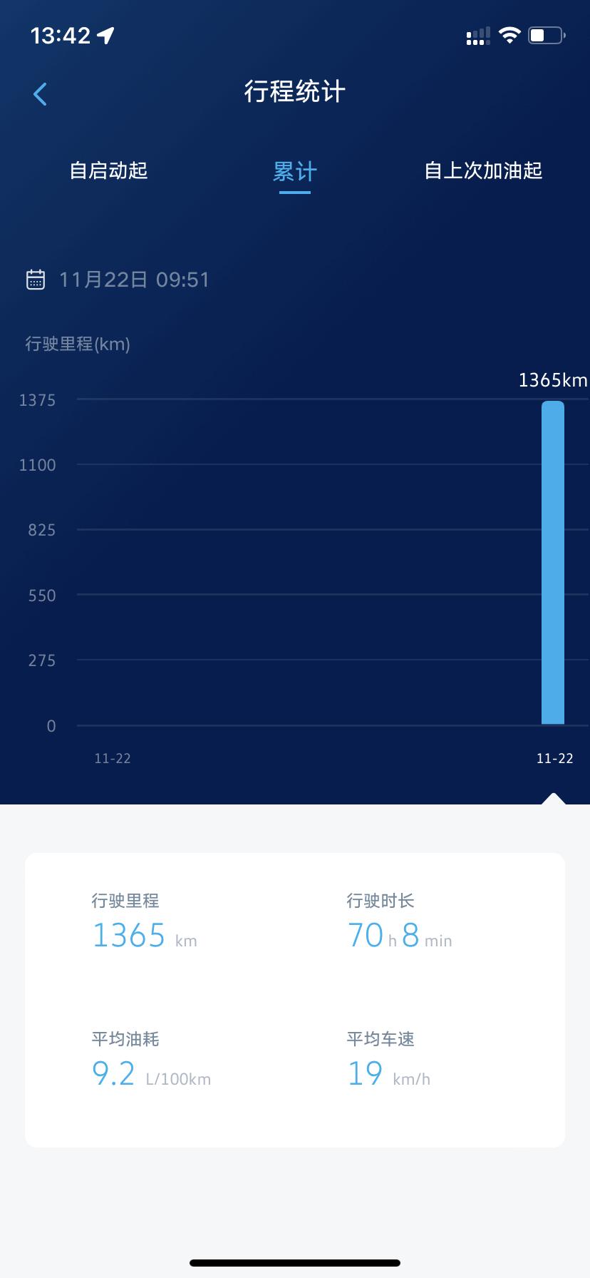 大众朗逸 你们都什么油耗，我这如何  1.4