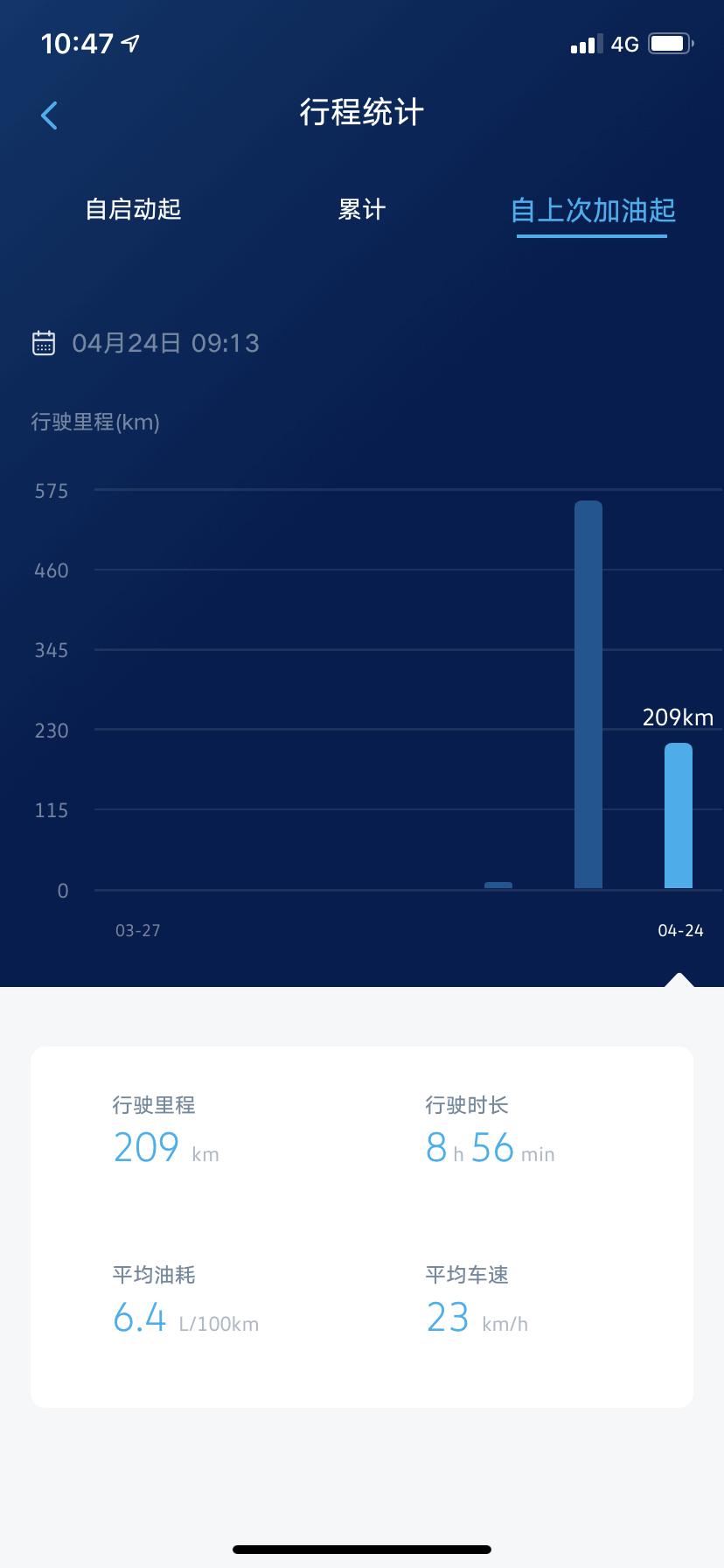 真心问一句这个朗逸p自动风尚的油箱到底多大？370块钱44升油就加满了？而且也实际能跑800多公里？该高兴还是疑惑这个油