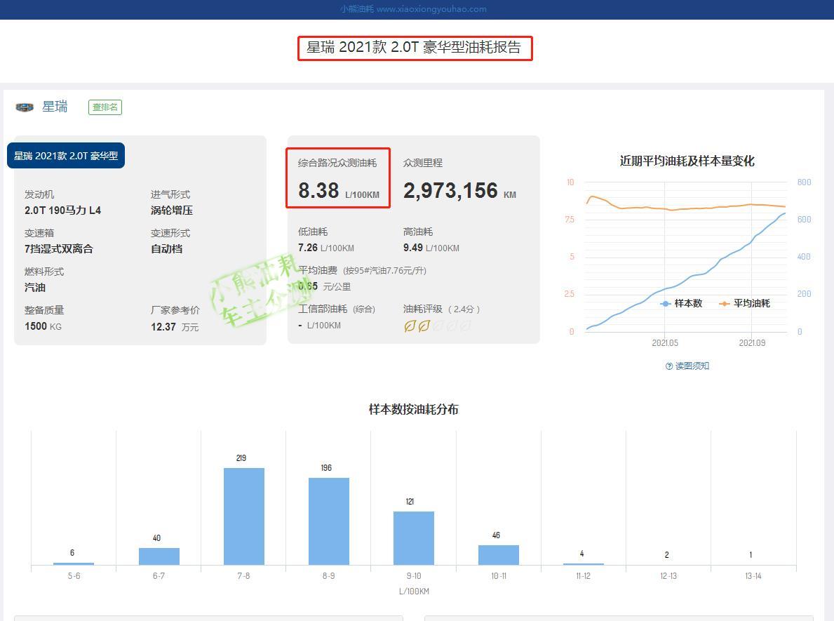 今天发现帝豪第四代1.5L自然吸气，比星瑞2.0T的油耗都高？这不科学啊！！！谁能解释下，我是汽车小白。上图！（图片来源