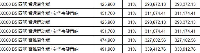 沃尔沃XC60 留学生免税车打算买XC60，感觉价格真的很合适。 请问各位是买智远29.3w不含保险落地(自装宝华中置)