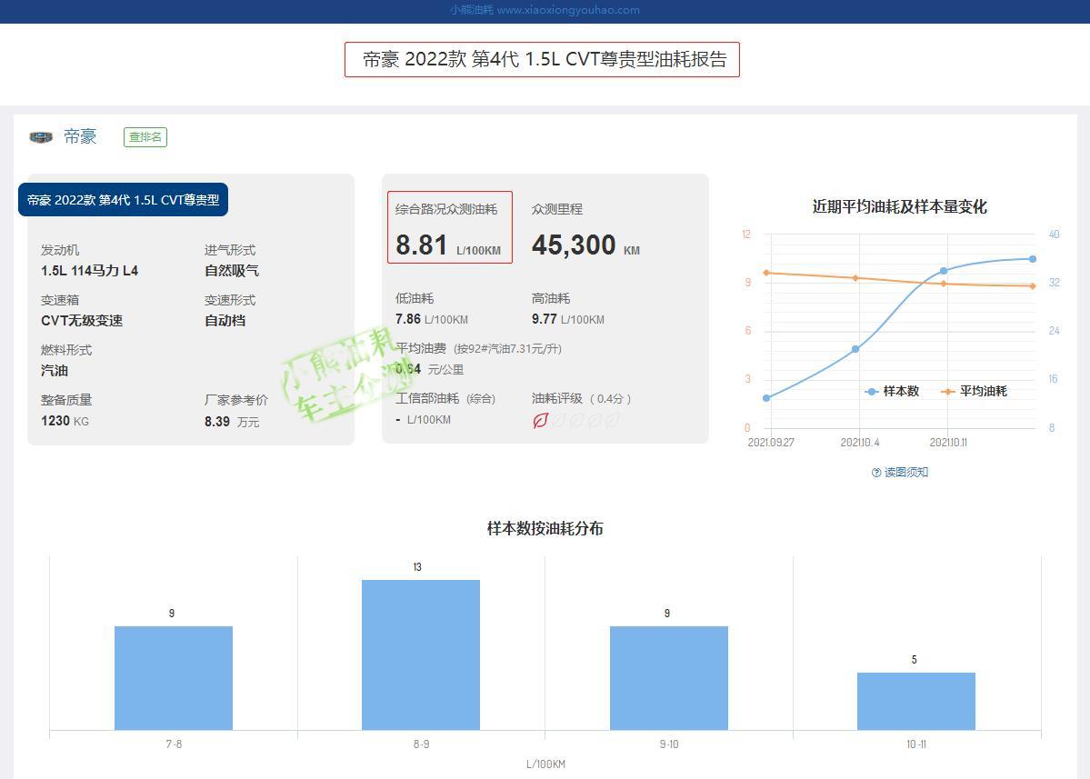 今天发现帝豪第四代1.5L自然吸气，比星瑞2.0T的油耗都高？这不科学啊！！！谁能解释下，我是汽车小白。上图！（图片来源