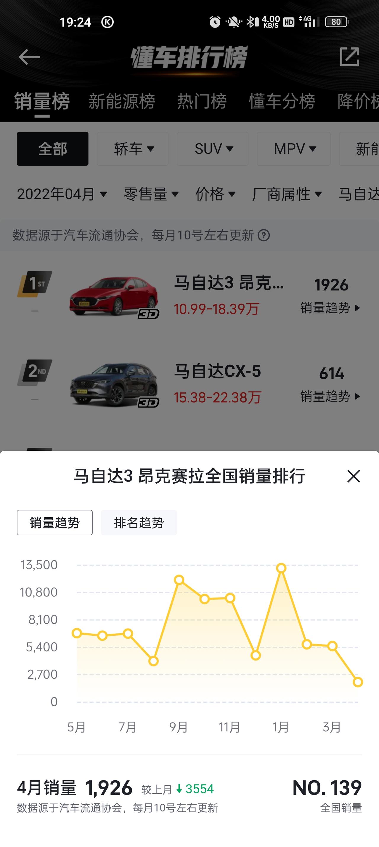 马自达3 昂克赛拉 4月份马自达昂克赛拉，销量爆跌，一个月不足两千台，2022都快过去一半了，还在吃老本，2022款还不
