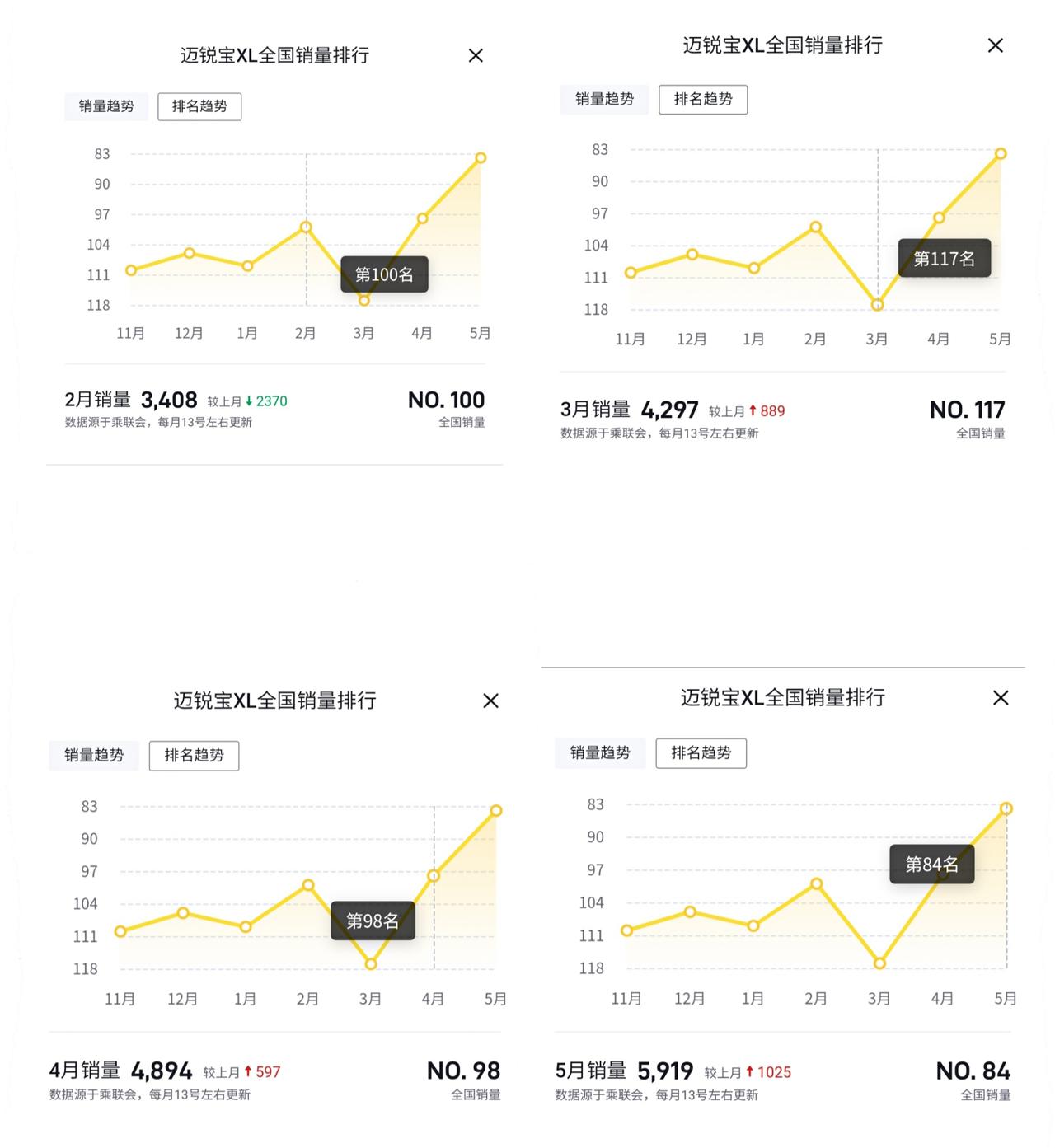 雪佛兰迈锐宝XL 懂车帝上个月的销量排行刚刚出来了，迈锐宝xl这几个月的销量越来越好，排名也在往上走。同门的君威也是一样