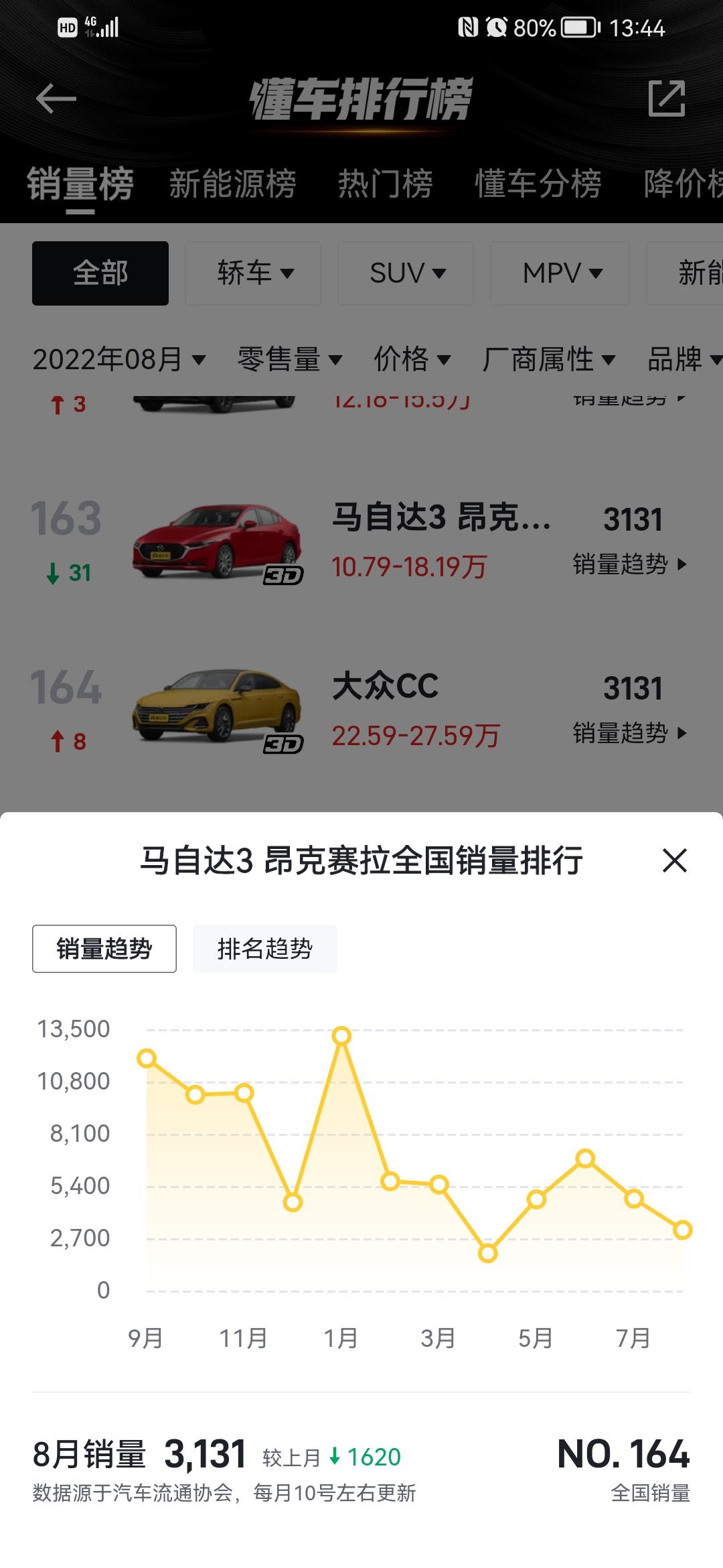 马自达3 昂克赛拉 兄弟们，我又来了，这马三销量怎么还继续下降了啊