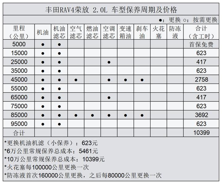 丰田RAV4荣放 第二次保养是一万公里还是一万五公里啊？