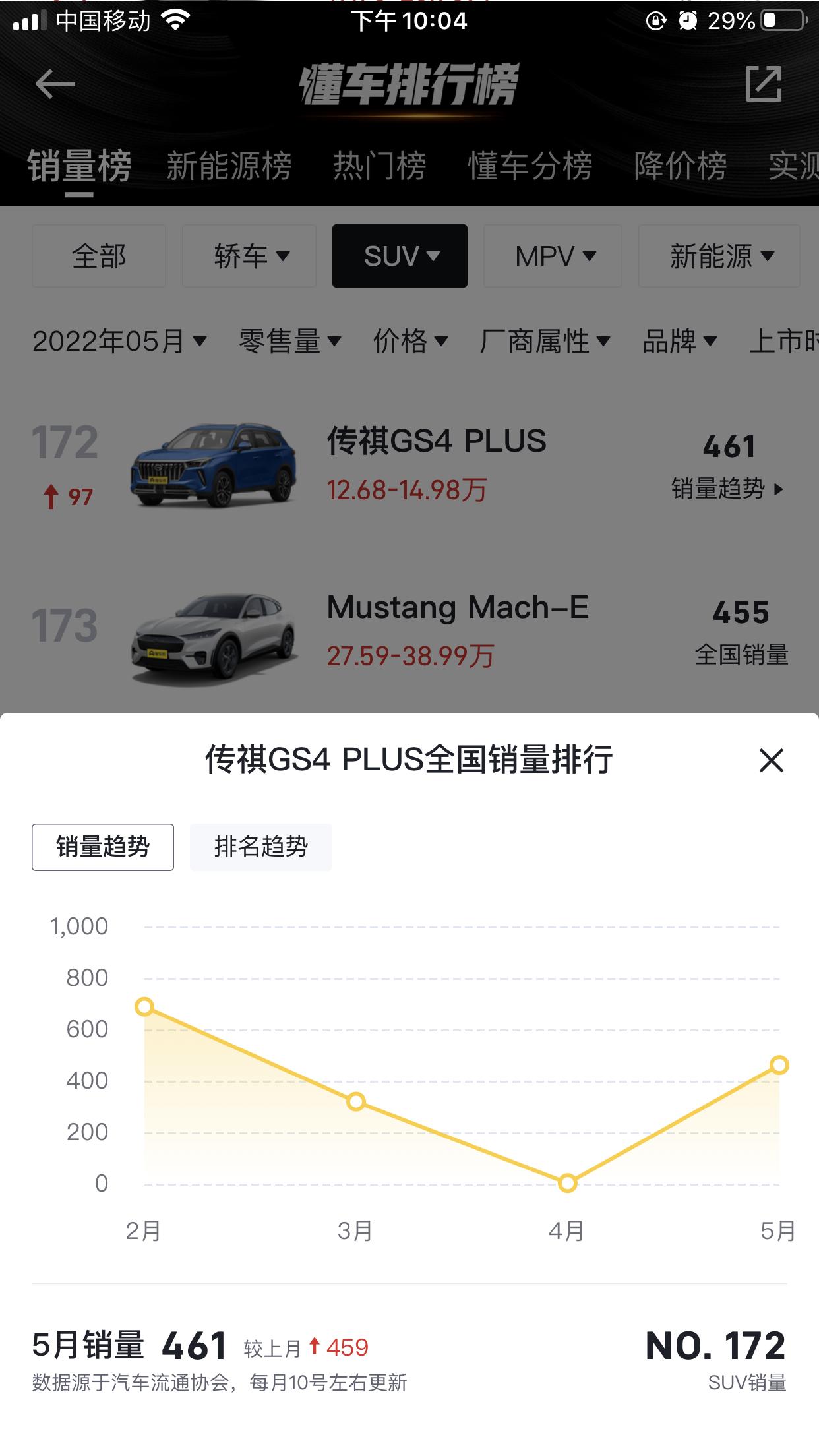 广汽传祺传祺GS4 PLUS 4plus的销量为何这么少，有点劝退了