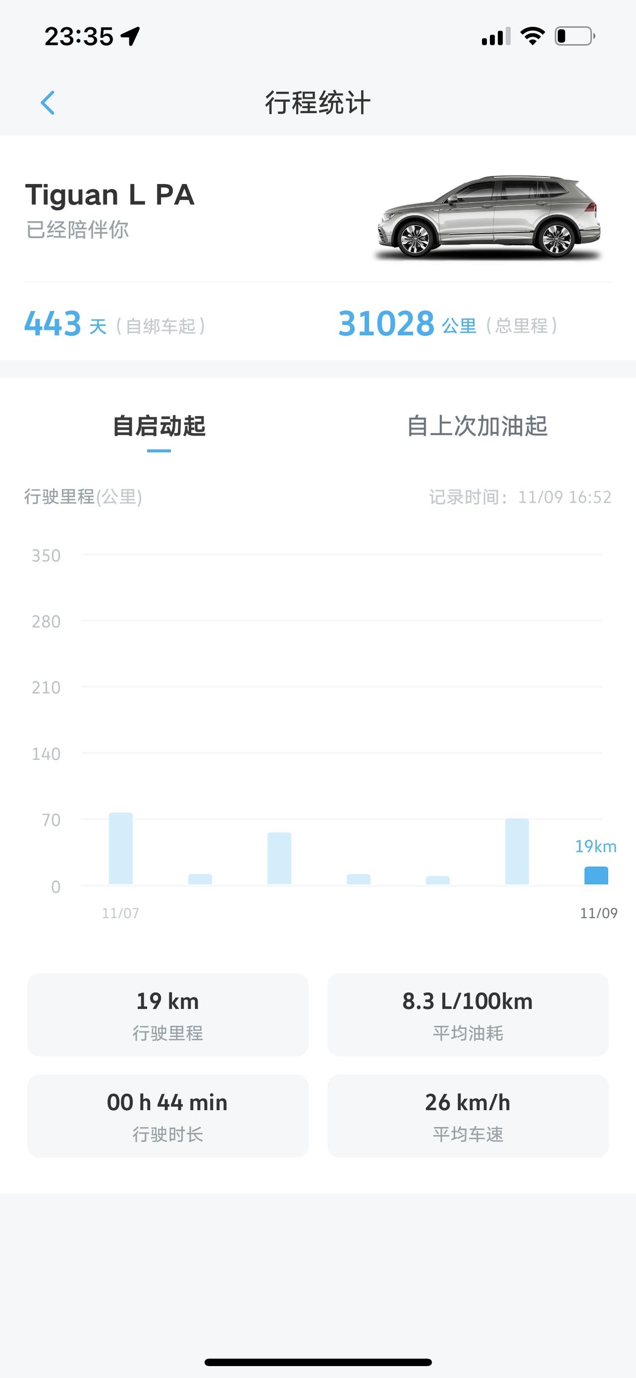 22款途观L 第一批入手，你们现在跑多少公里，来，油耗怎么样？
