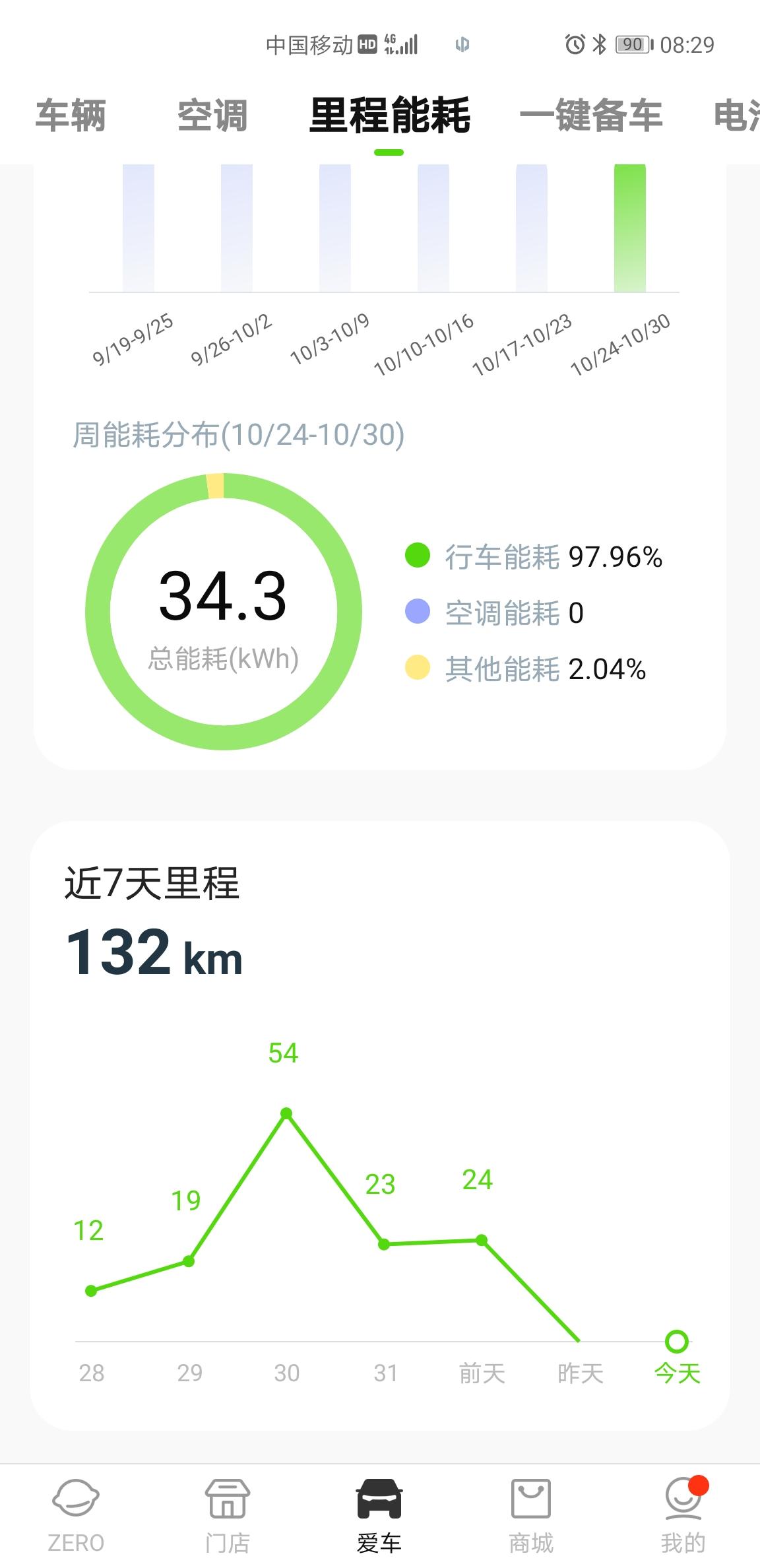 零跑零跑C11 各位友邻，我的零跑APP从昨天开始就无法准确定位车辆，昨天，今天的里程显示为零，大家碰到过这种情况吗？