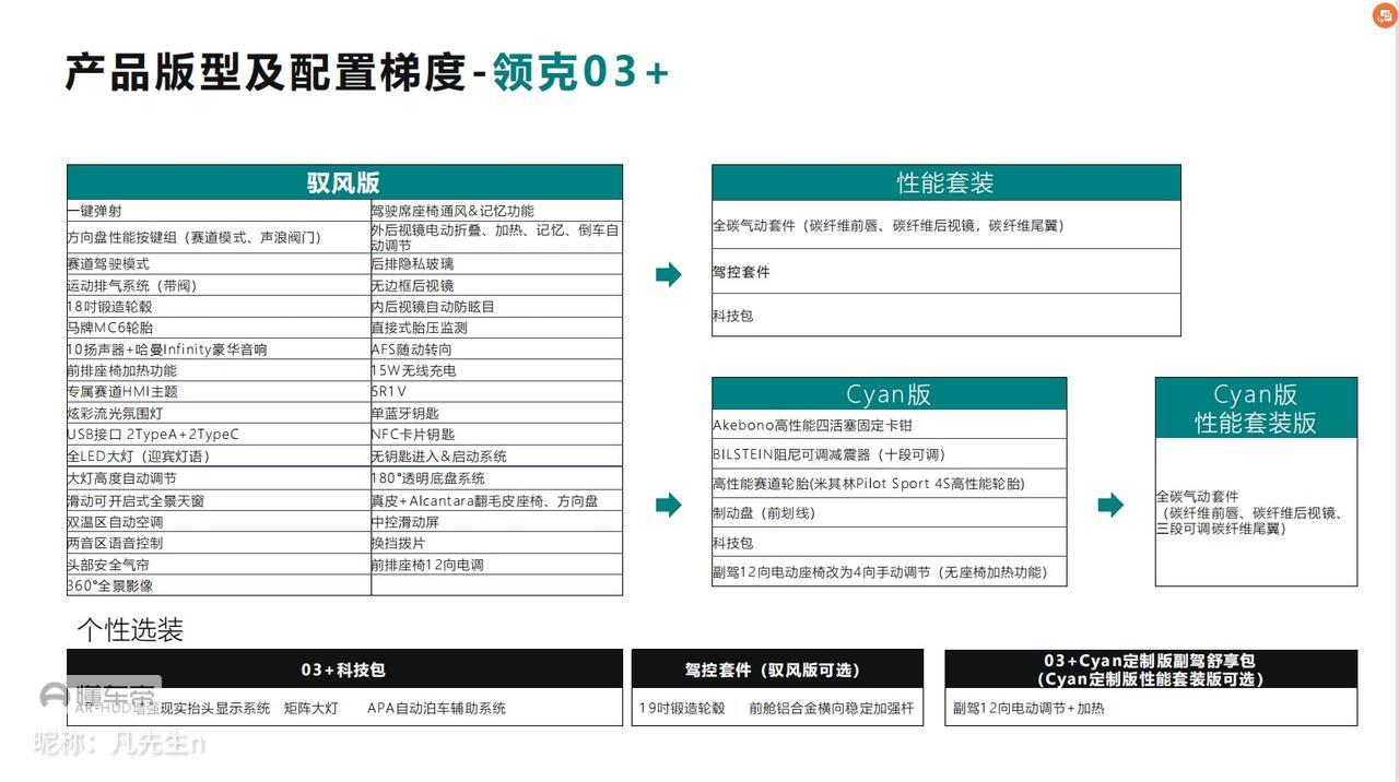 领克03 现在03+驭凤版是不是必须选装了啊，看他发售了三批都是至少一个包 而且还是没啥用的科技包  有点恶心