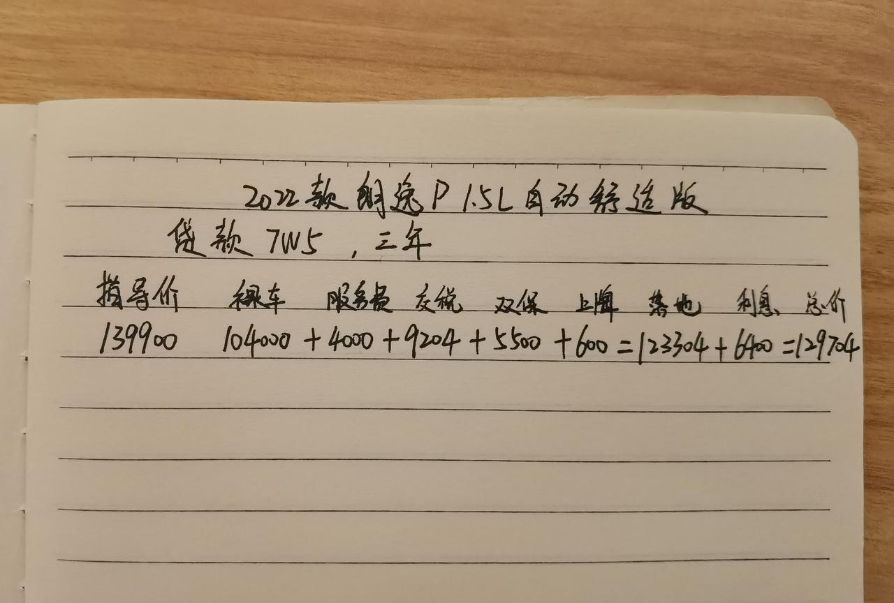 22款朗逸P1.5L舒适版，贷款7w5，分三年。裸车104000，服务费4000，税9204，保险5500，上牌600，