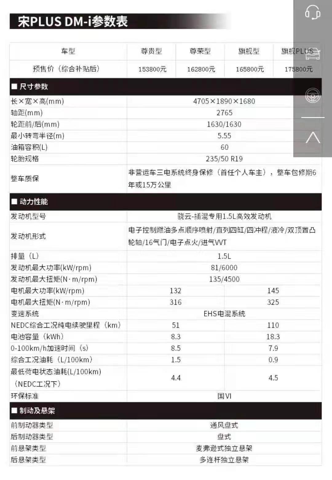 比亚迪宋PLUS DM-i 这个油箱是60升，算平均油价为6块钱一升，加上电可以跑100公里，一起是1200公里！算下来