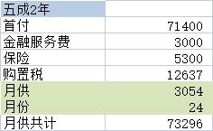 领克03，1.5t，pro，裸车142800，优惠6000，首保免费外加再送一次保养，五成首付71400，2年贷款，月供
