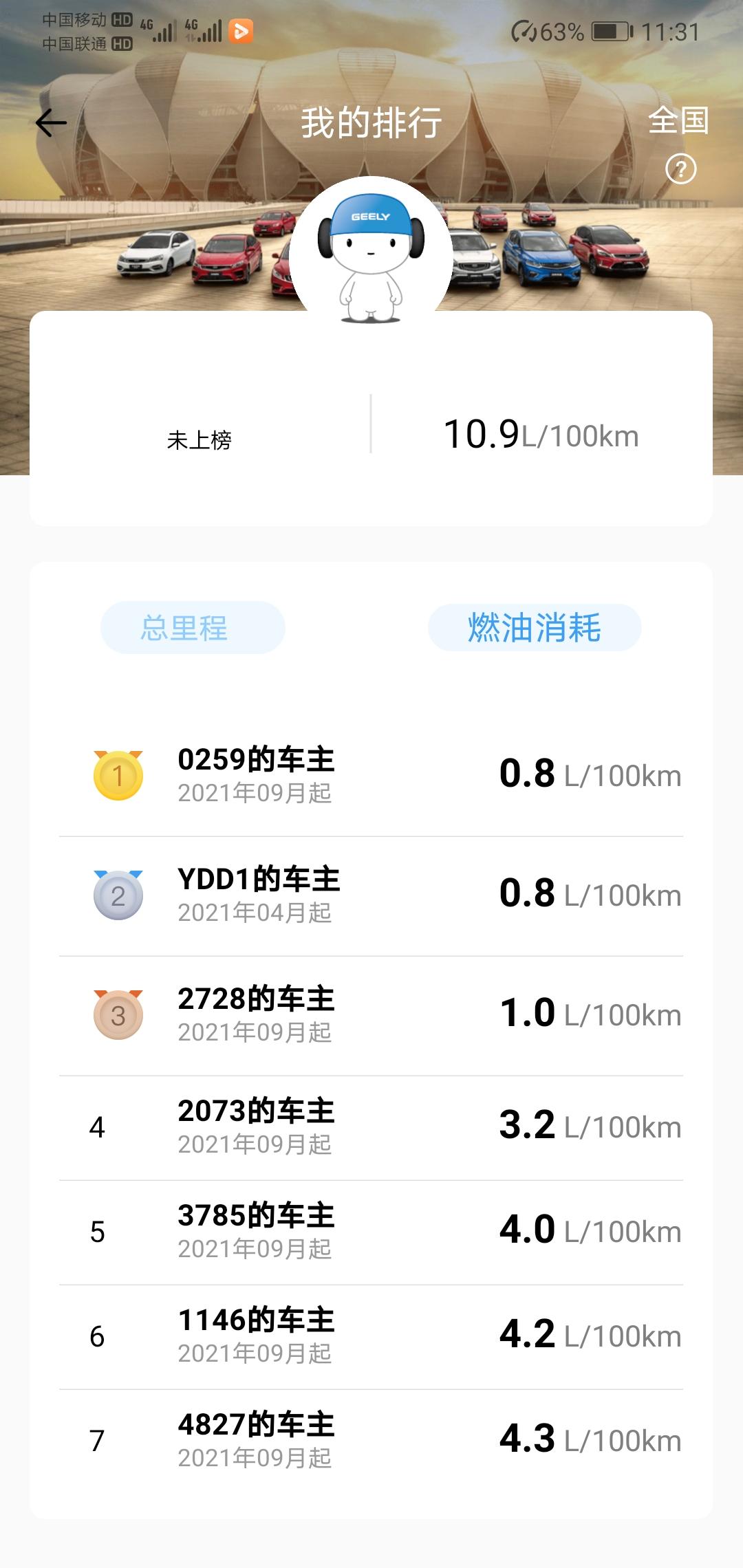 哪位能解个疑惑，星瑞排行榜上，这些油耗是怎么开出来的，感觉不可能啊，就算全程高速，至少也在5个油左右嘛。