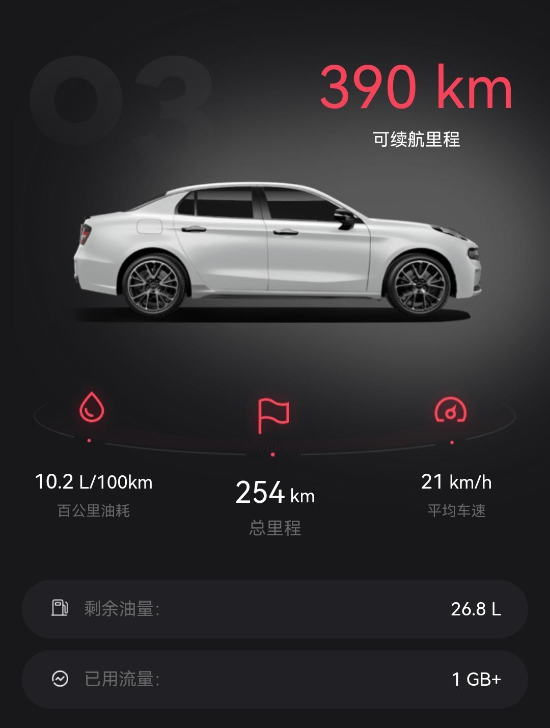 领克03 新车200公里，跑了一次快速路，油耗从17降到10.2，现在一直市区跑，还能降到多少？铁子们分享下油耗，1.5