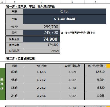 凯迪拉克CT5 兄弟们，这个价格会不会太高啊，优惠5万，不算利息落地28.7了。贷7.5  3年利息6500  4000