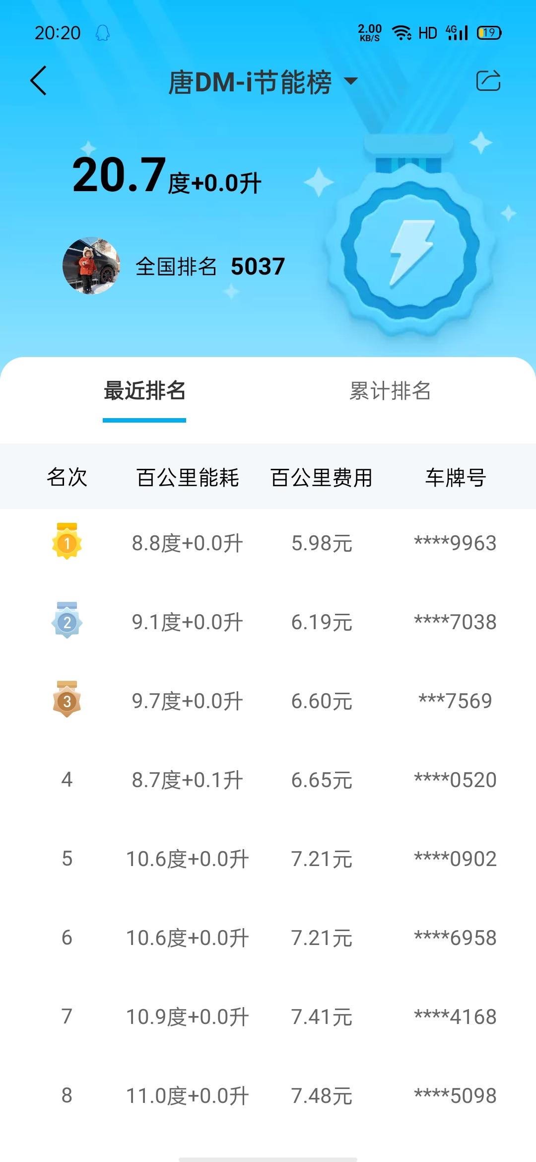 比亚迪唐DM 请教，大神们怎么开的，这么低这么省？