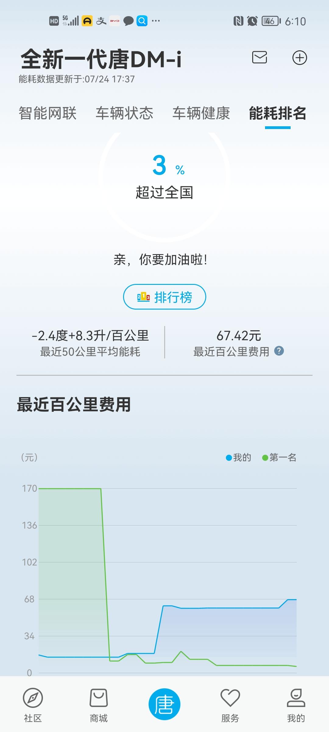 比亚迪唐DM 我最近没有充电，混动nomal模式，开空调，这个能耗正常吗？感觉不太正常